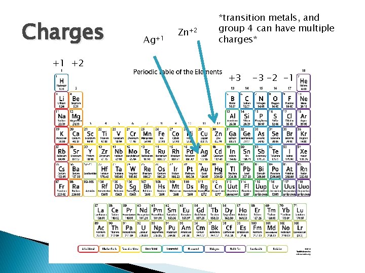 Charges Ag+1 Zn+2 *transition metals, and group 4 can have multiple charges* +1 +2