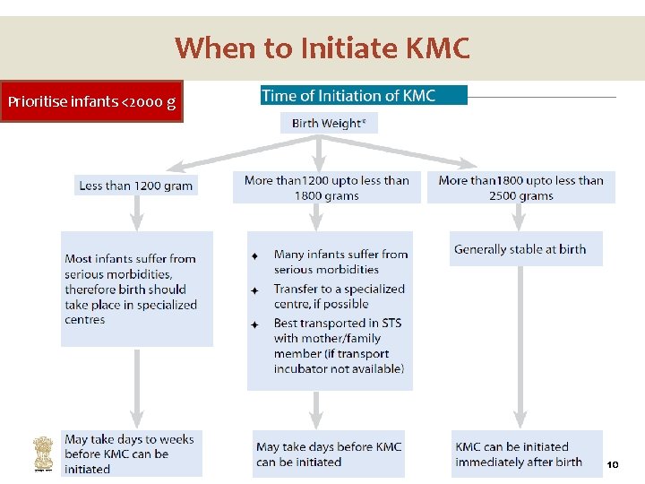 When to Initiate KMC Prioritise infants <2000 g 10 