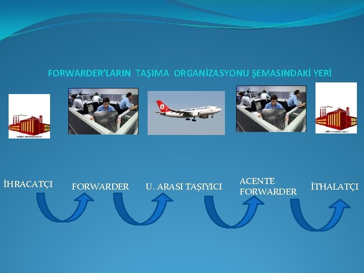 FORWARDER’LARIN TAŞIMA ORGANİZASYONU ŞEMASINDAKİ YERİ İHRACATÇI FORWARDER U. ARASI TAŞIYICI ACENTE FORWARDER İTHALATÇI 