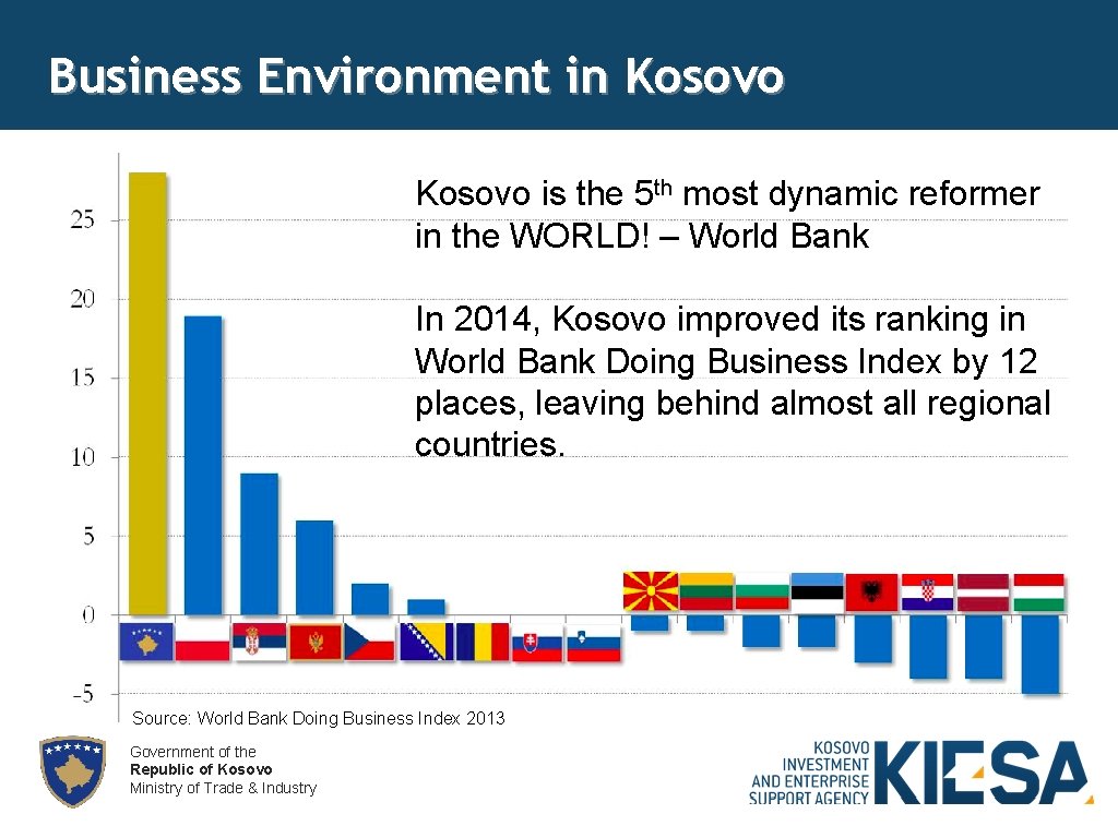 Business Environment in Kosovo is the 5 th most dynamic reformer in the WORLD!