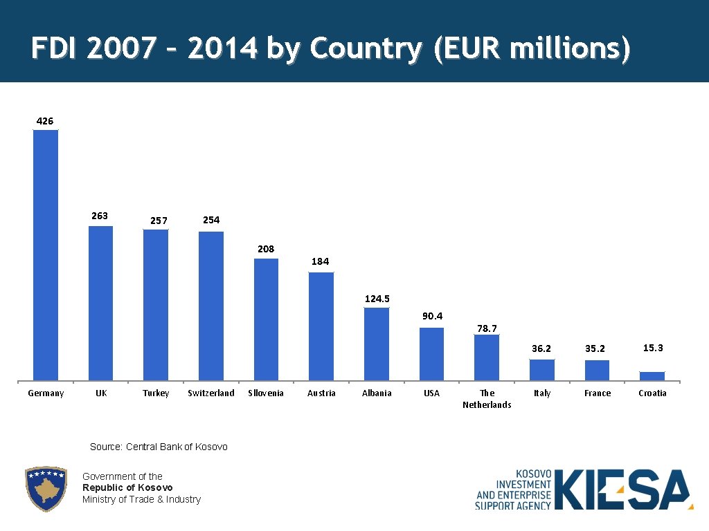 FDI 2007 – 2014 by Country (EUR millions) 426 263 254 257 208 184