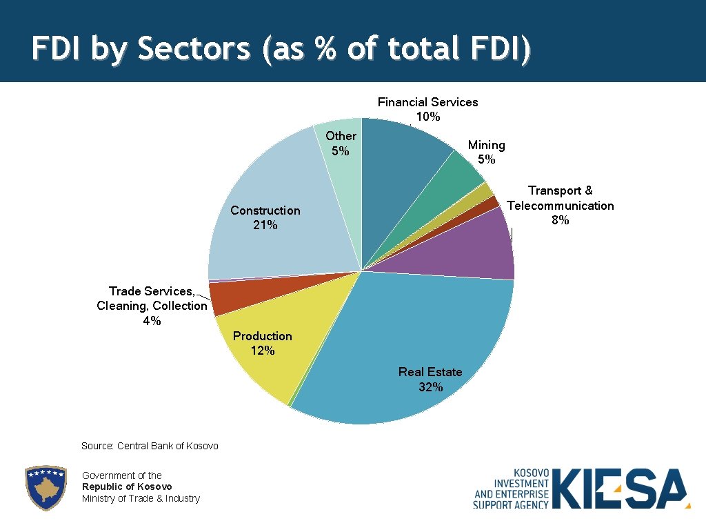 FDI by Sectors (as % of total FDI) Financial Services 10% Other 5% Mining