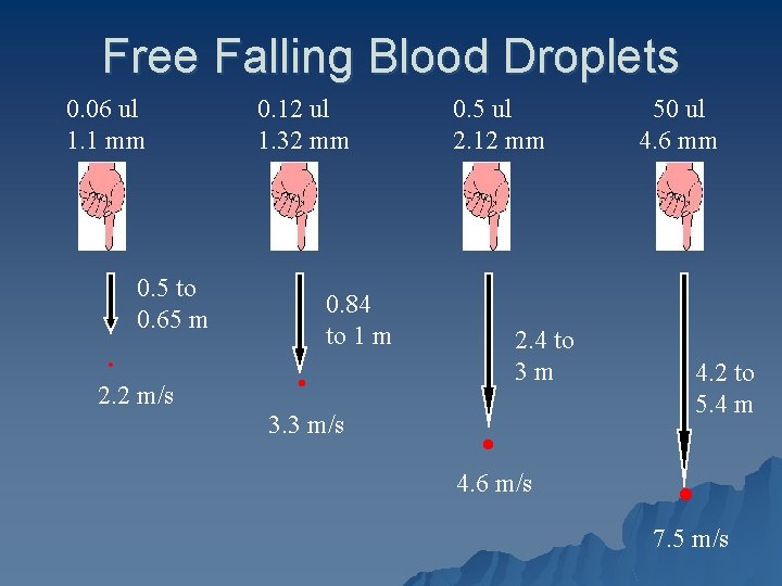 Free Falling Blood Droplets 0. 06 ul 1. 1 mm . 0. 5 to