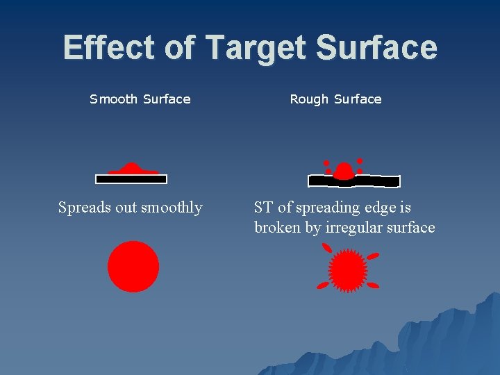 Effect of Target Surface . Smooth Surface Spreads out smoothly . Rough Surface .