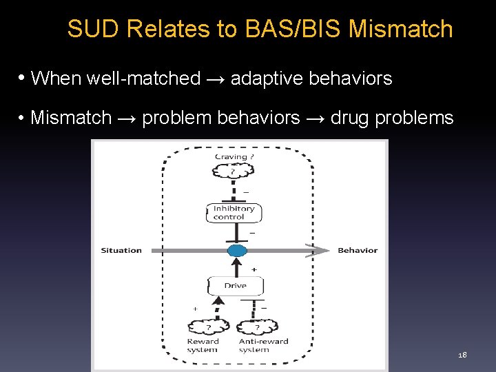 SUD Relates to BAS/BIS Mismatch • When well-matched → adaptive behaviors • Mismatch →