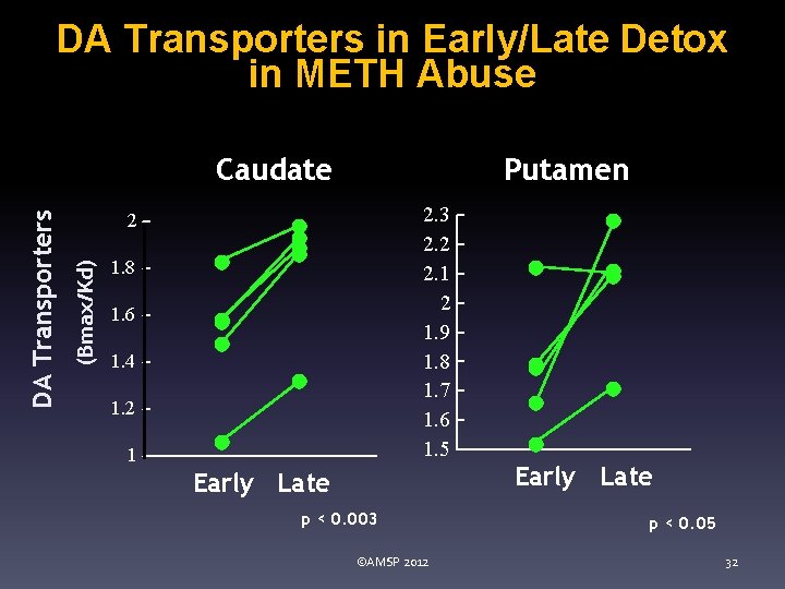 DA Transporters in Early/Late Detox in METH Abuse Putamen 2. 3 2. 2 2.