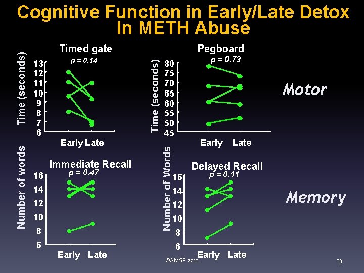 13 12 11 10 9 8 7 6 p = 0. 14 Early Late