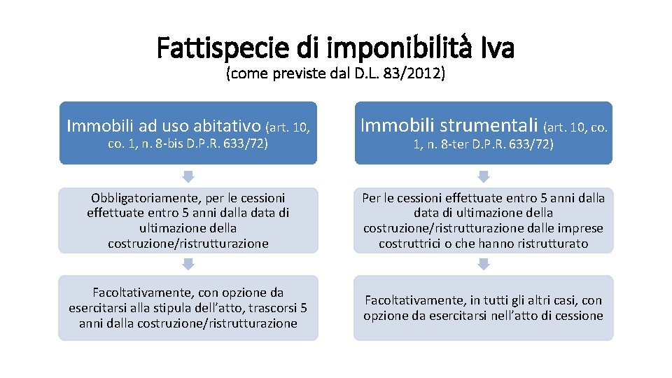 Fattispecie di imponibilità Iva (come previste dal D. L. 83/2012) Immobili ad uso abitativo