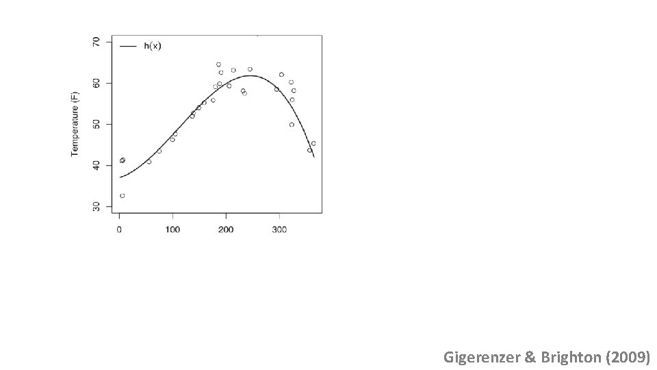 MSEtest variance bias 2 model complexity (polynomial order) Gigerenzer & Brighton (2009) 