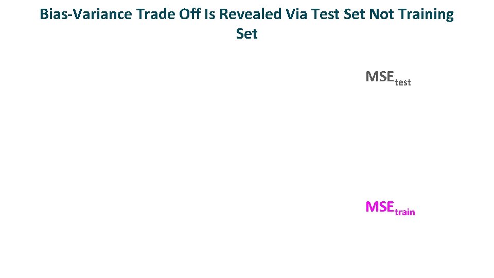 Bias-Variance Trade Off Is Revealed Via Test Set Not Training Set MSEtest MSEtrain 