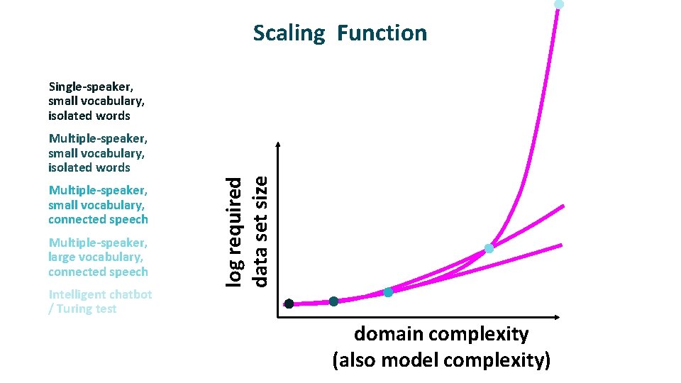 Scaling Function Multiple-speaker, small vocabulary, isolated words Multiple-speaker, small vocabulary, connected speech Multiple-speaker, large