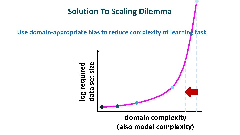 Solution To Scaling Dilemma log required data set size Use domain-appropriate bias to reduce