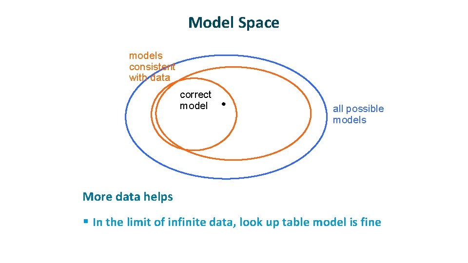 Model Space models consistent with data correct model ü all possible models More data