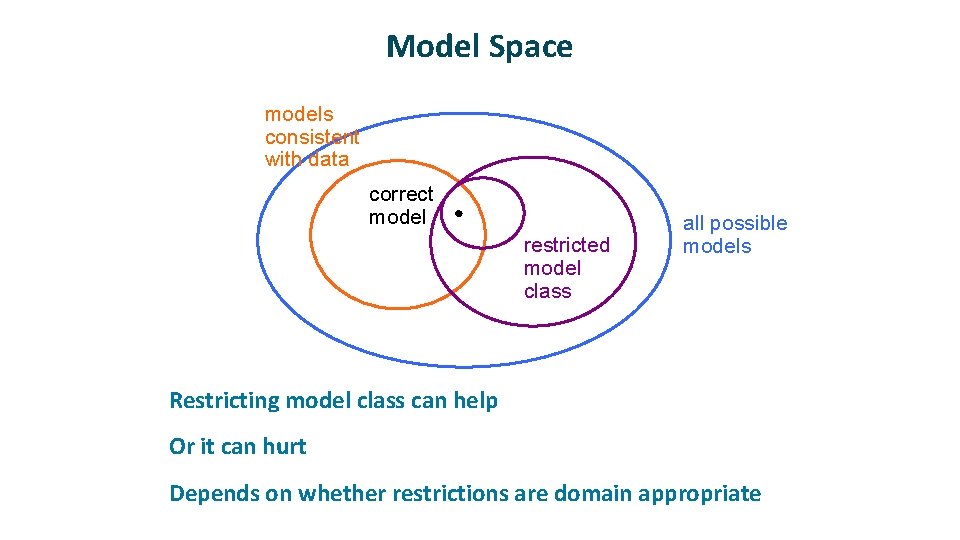Model Space models consistent with data correct model restricted model class ü ü ü
