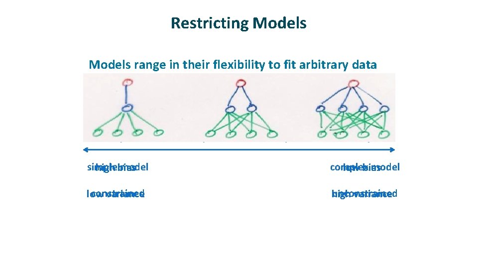 Restricting Models ü Models range in their flexibility to fit arbitrary data simple model