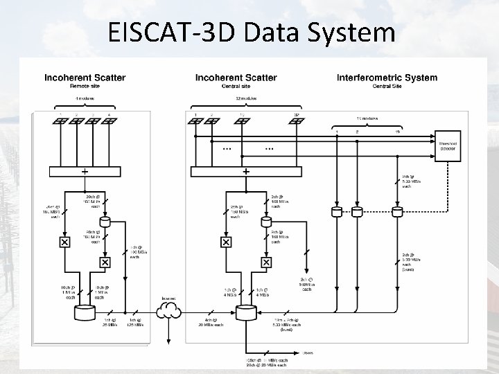 EISCAT-3 D Data System 