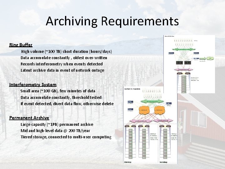 Archiving Requirements Ring Buffer High volume (~100 TB) short duration (hours/days) Data accumulate constantly