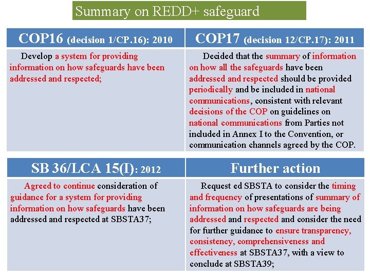 Summary on REDD+ safeguard COP 16 (decision 1/CP. 16): 2010 Develop a system for