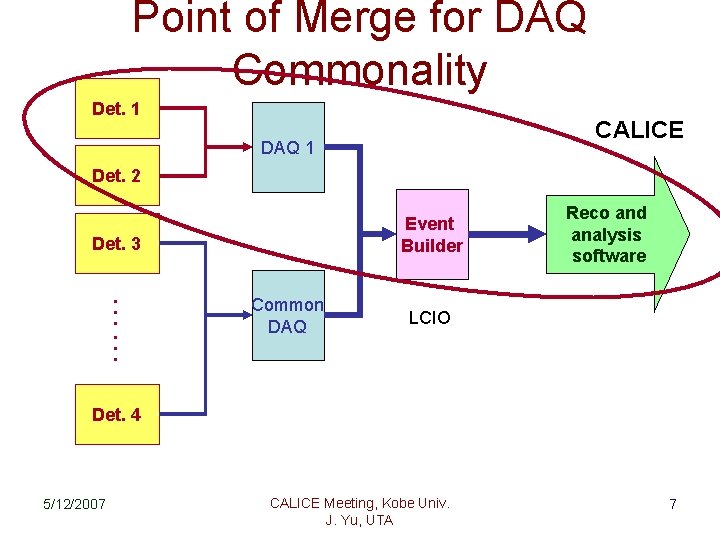 Point of Merge for DAQ Commonality Det. 1 CALICE DAQ 1 Det. 2 Event