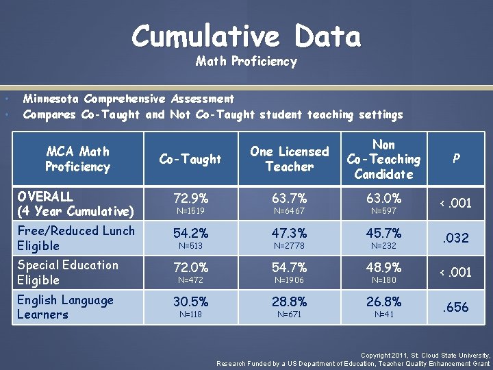 Cumulative Data Math Proficiency • • Minnesota Comprehensive Assessment Compares Co-Taught and Not Co-Taught