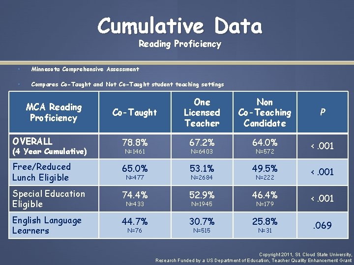 Cumulative Data Reading Proficiency • Minnesota Comprehensive Assessment • Compares Co-Taught and Not Co-Taught