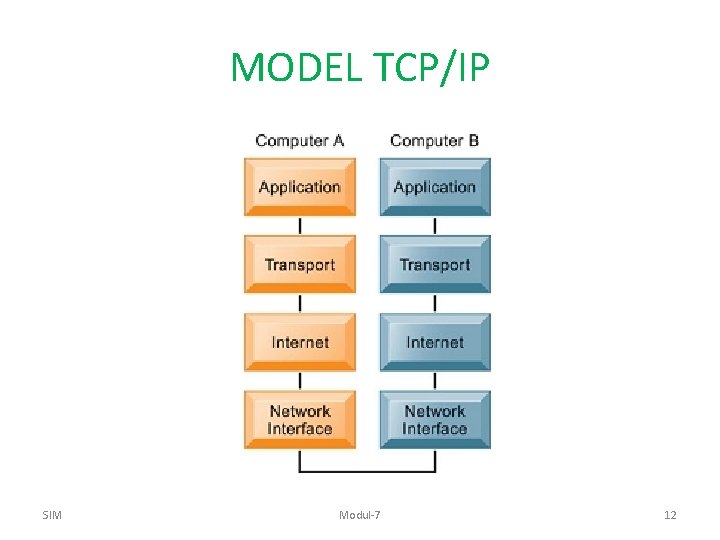 MODEL TCP/IP SIM Modul-7 12 