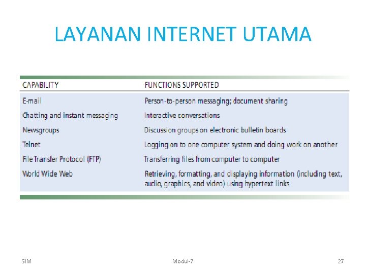 LAYANAN INTERNET UTAMA SIM Modul-7 27 