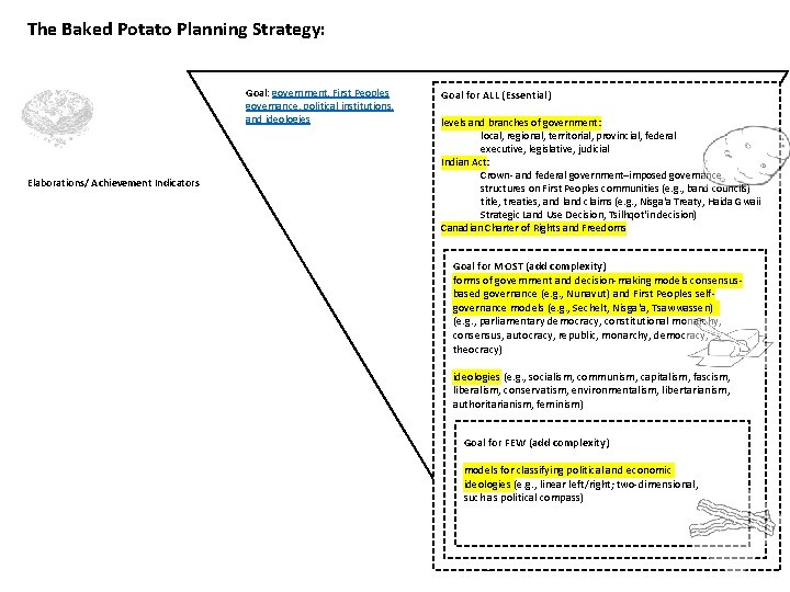 The Baked Potato Planning Strategy: Goal: government, First Peoples governance, political institutions, and ideologies