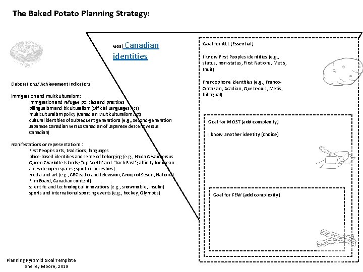 The Baked Potato Planning Strategy: Canadian identities Goal Elaborations/ Achievement Indicators immigration and multiculturalism: