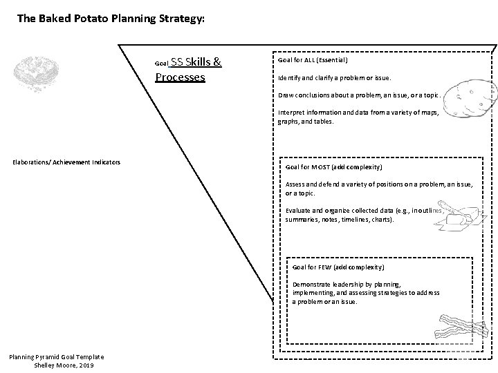 The Baked Potato Planning Strategy: SS Skills & Processes Goal for ALL (Essential) Identify