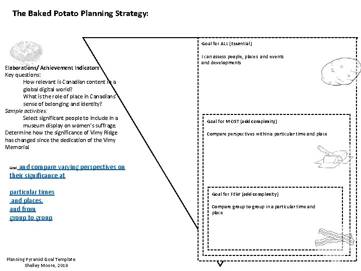 The Baked Potato Planning Strategy: Goal for ALL (Essential) Elaborations/ Achievement Indicators Key questions: