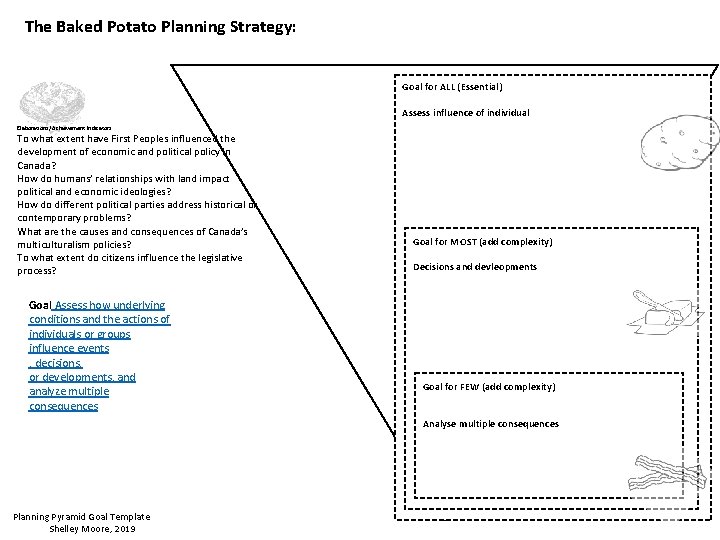 The Baked Potato Planning Strategy: Goal for ALL (Essential) Assess influence of individual Elaborations/
