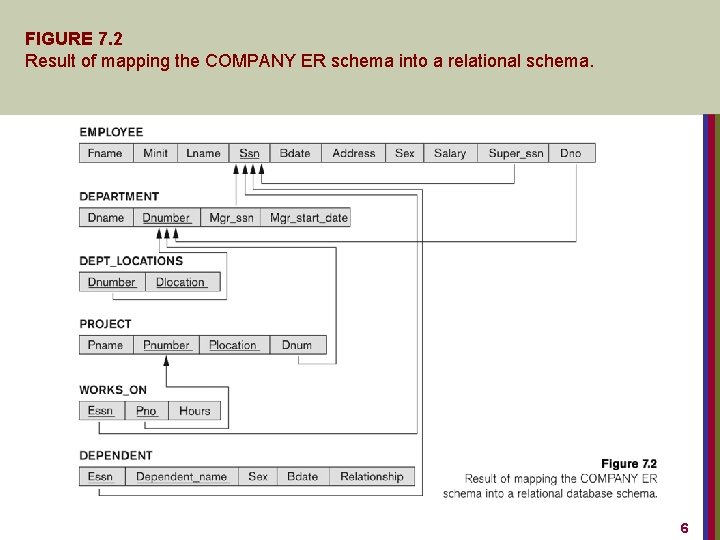 FIGURE 7. 2 Result of mapping the COMPANY ER schema into a relational schema.