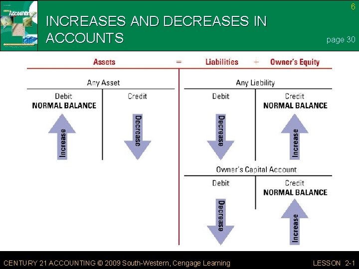 6 INCREASES AND DECREASES IN ACCOUNTS CENTURY 21 ACCOUNTING © 2009 South-Western, Cengage Learning