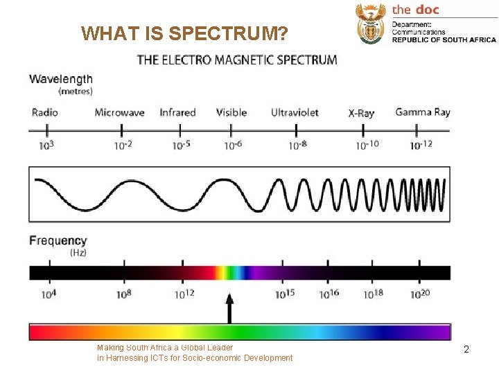 WHAT IS SPECTRUM? Making South Africa a Global Leader in Harnessing ICTs for Socio-economic