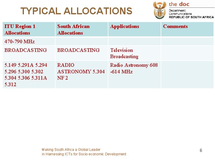 TYPICAL ALLOCATIONS ITU Region 1 Allocations South African Allocations Applications BROADCASTING Television Broadcasting 5.