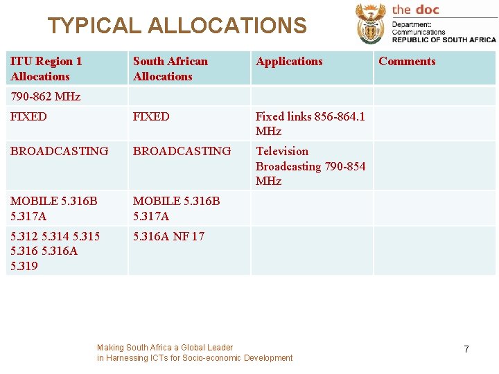TYPICAL ALLOCATIONS ITU Region 1 Allocations South African Allocations Applications FIXED Fixed links 856