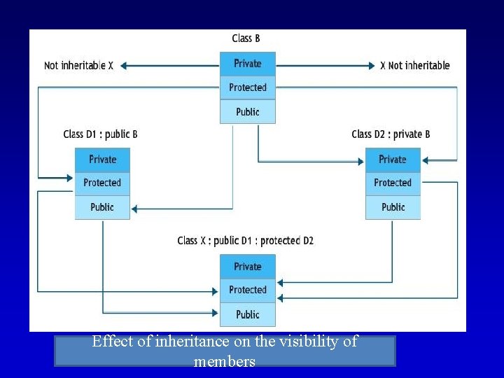 Effect of inheritance on the visibility of members 