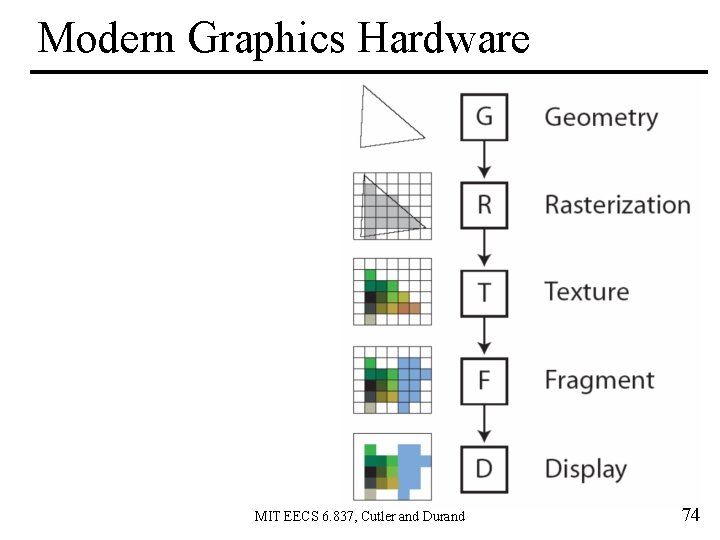 Modern Graphics Hardware MIT EECS 6. 837, Cutler and Durand 74 