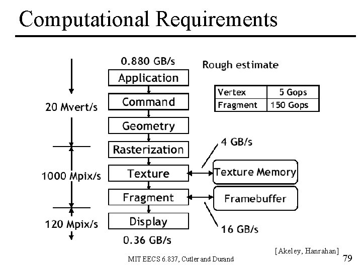 Computational Requirements [Akeley, Hanrahan] MIT EECS 6. 837, Cutler and Durand 79 
