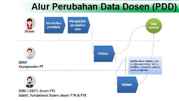 Alur Perubahan Data Dosen (PDD) 