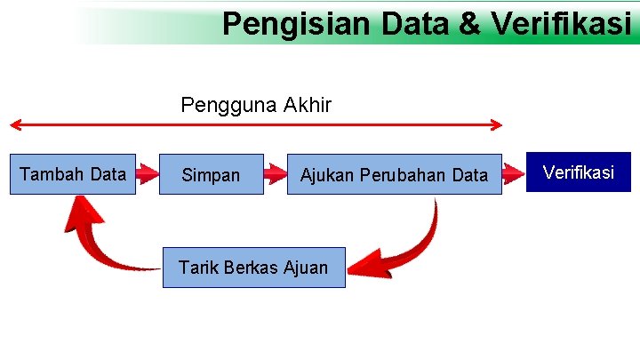 Pengisian Data & Verifikasi Pengguna Akhir Tambah Data Simpan Ajukan Perubahan Data Tarik Berkas