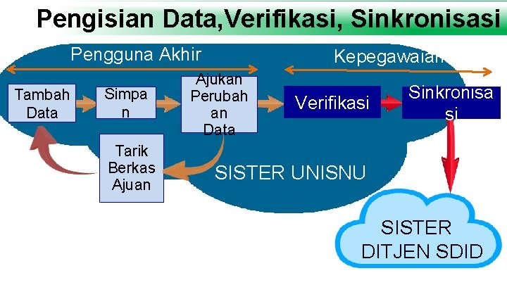 Pengisian Data, Verifikasi, Sinkronisasi Pengguna Akhir Tambah Data Simpa n Tarik Berkas Ajuan Kepegawaian