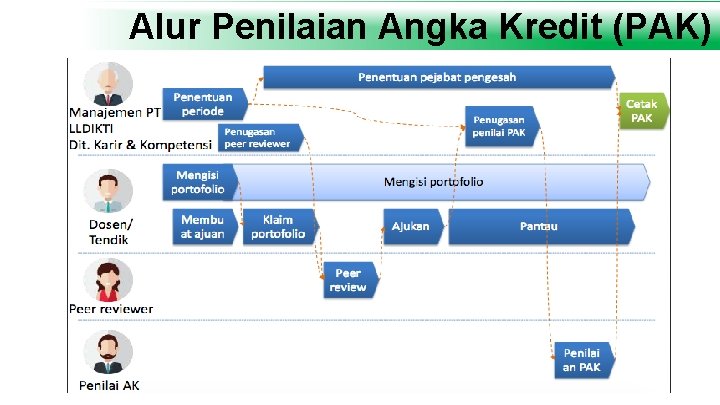 Alur Penilaian Angka Kredit (PAK) 