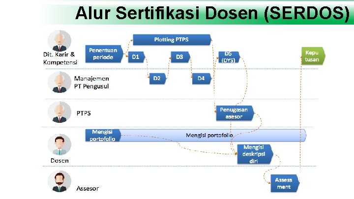 Alur Sertifikasi Dosen (SERDOS) 