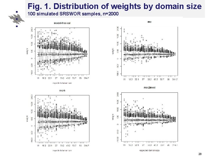 Fig. 1. Distribution of weights by domain size 100 simulated SRSWOR samples, n=2000 28