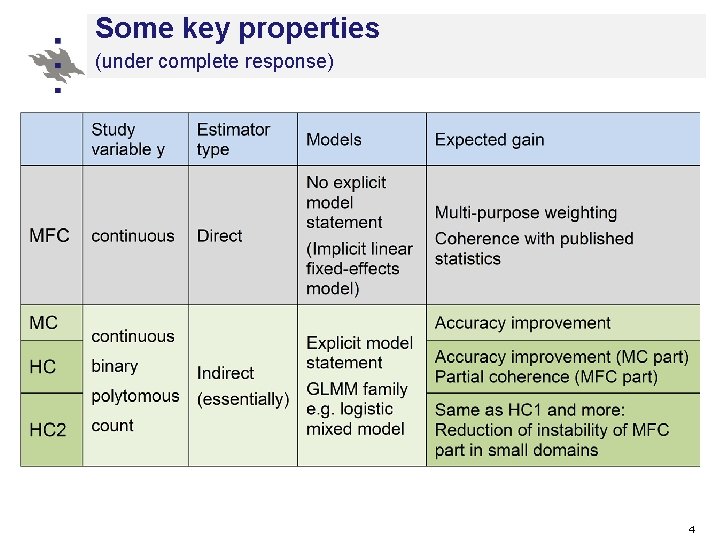 Some key properties (under complete response) 4 