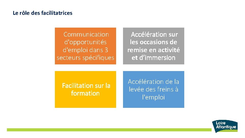 Le rôle des facilitatrices Communication d'opportunités d'emploi dans 3 secteurs spécifiques Accélération sur les