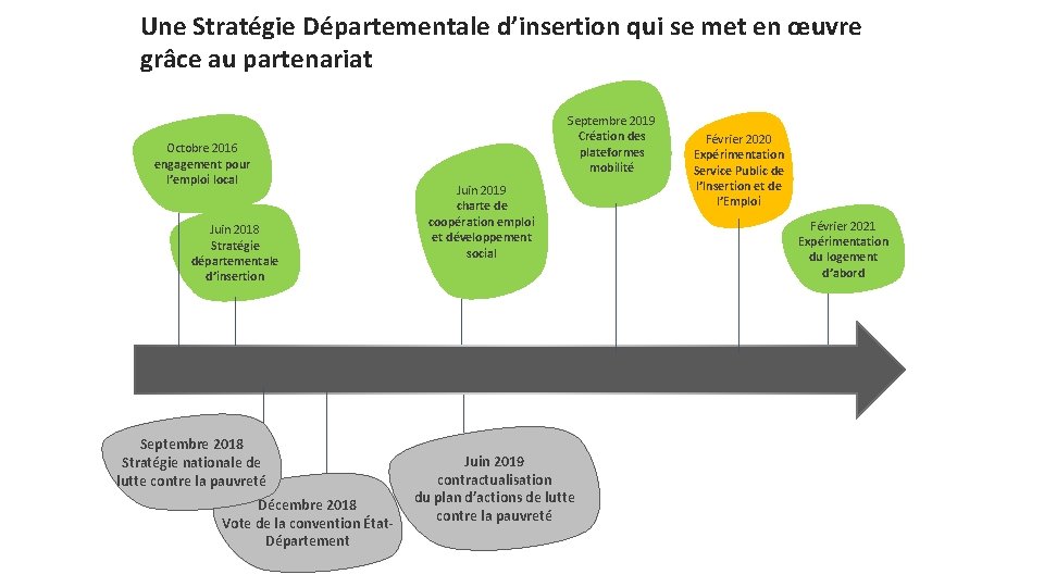 Les. Stratégie enjeux 26 avril 2019 Une Départementale d’insertion qui se met en œuvre