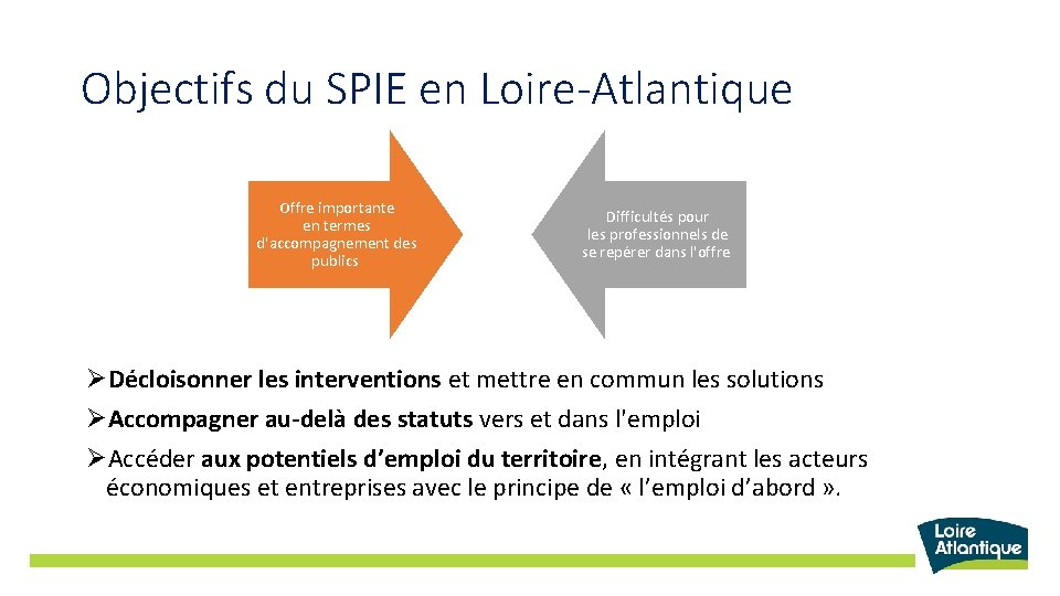 Objectifs du SPIE en Loire-Atlantique Offre importante en termes d'accompagnement des publics Difficultés pour